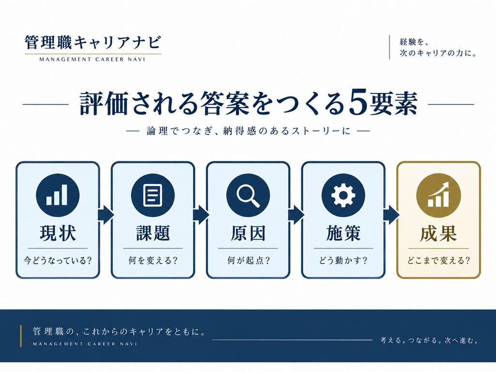 管理職試験の答案を現状、課題、原因、施策、成果の5要素で組み立てる流れ