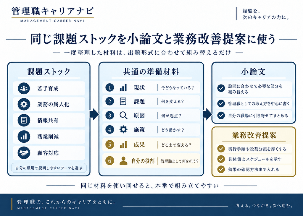 若手育成や属人化などの課題ストックを、現状・課題・原因・施策・成果・自分の役割に整理し、小論文と業務改善提案へ使い分ける流れ