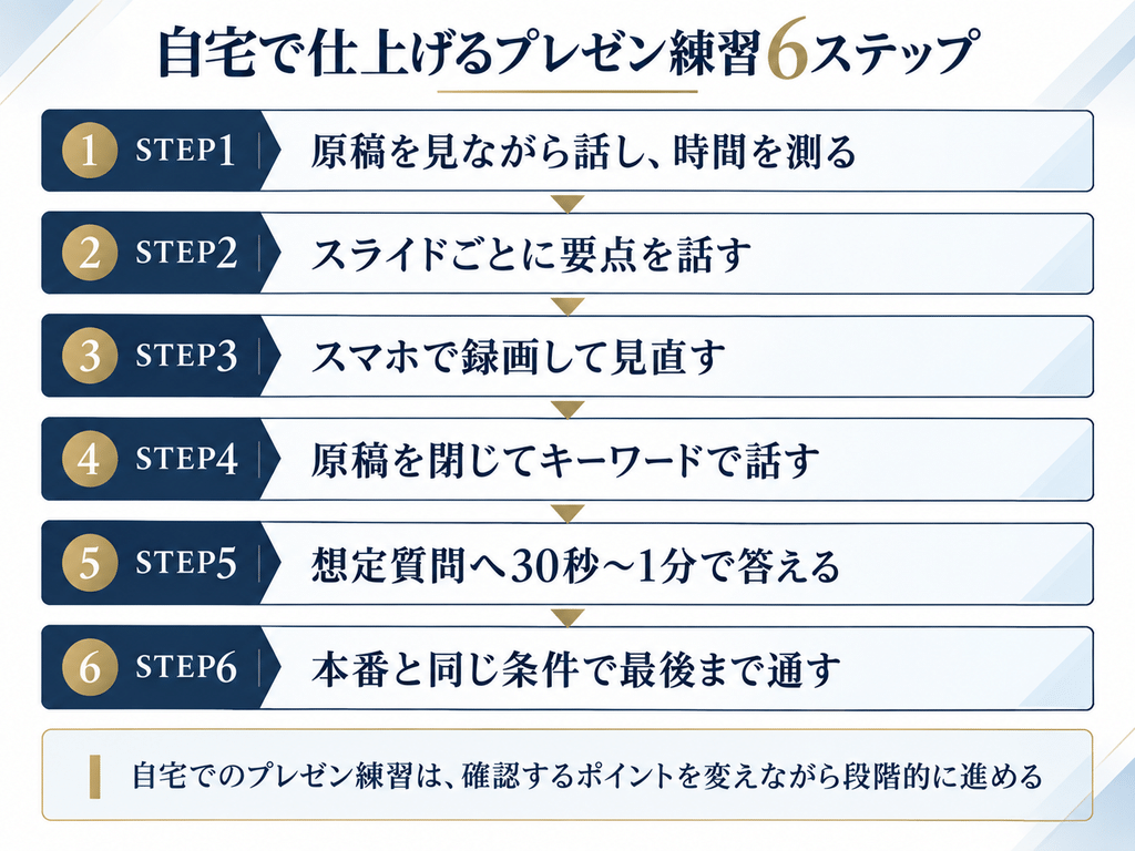 管理職試験のプレゼンを自宅で仕上げる6ステップ。時間を測る、スライドごとに要点を話す、録画する、キーワードで話す、想定質問に答える、本番形式で通す流れ