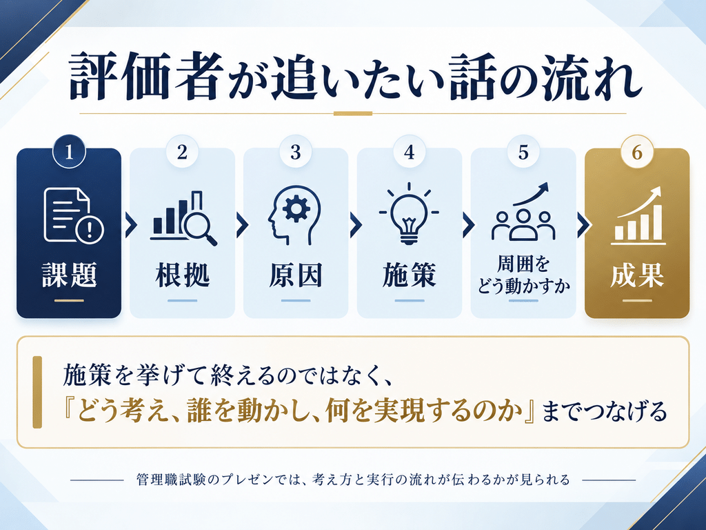管理職試験のプレゼンで評価者が追いたい話の流れ。課題、根拠、原因、施策、周囲をどう動かすか、成果の6項目を順につなげる