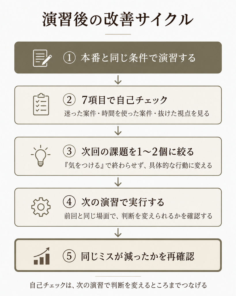 インバスケット演習後に7項目で自己チェックし、課題を1〜2個に絞って次の演習で実行し、同じミスが減ったか確認する改善サイクル