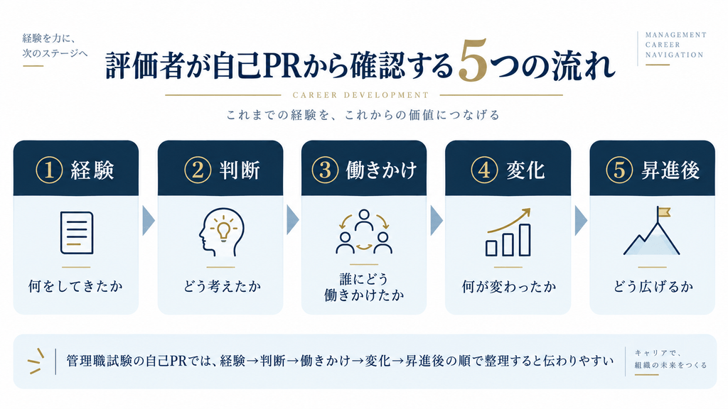 管理職試験の自己PRを「経験→判断→働きかけ→変化→昇進後」の5段階で整理した図。何をしてきたか、どう考えたか、誰にどう働きかけたか、何が変わったか、昇進後どう広げるかを示している。