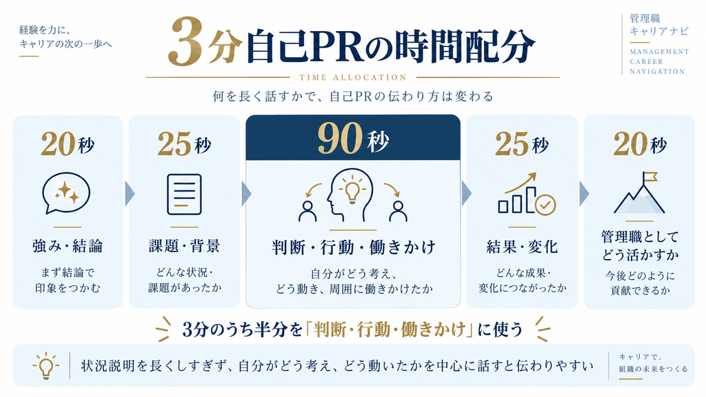 3分の自己PRを、強み・結論20秒、課題・背景25秒、判断・行動・働きかけ90秒、結果・変化25秒、管理職としてどう活かすか20秒に配分した図。判断・行動・働きかけに全体の半分を使う構成を示している。
