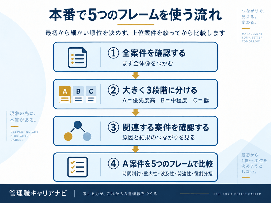インバスケット本番で全案件を確認し、A・B・Cの3段階に分け、関連案件を確認したうえでA案件を5つの判断フレームで比較する流れ