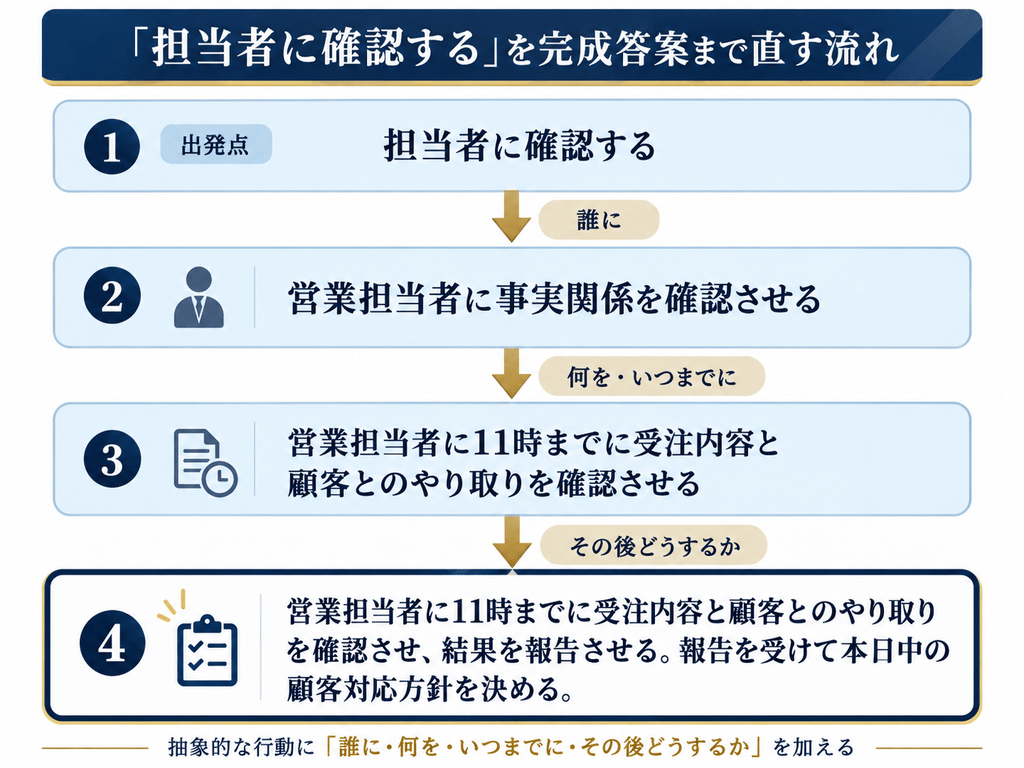 「担当者に確認する」という答案を、営業担当者への指示、確認内容、期限、報告後の対応方針まで段階的に具体化する流れ