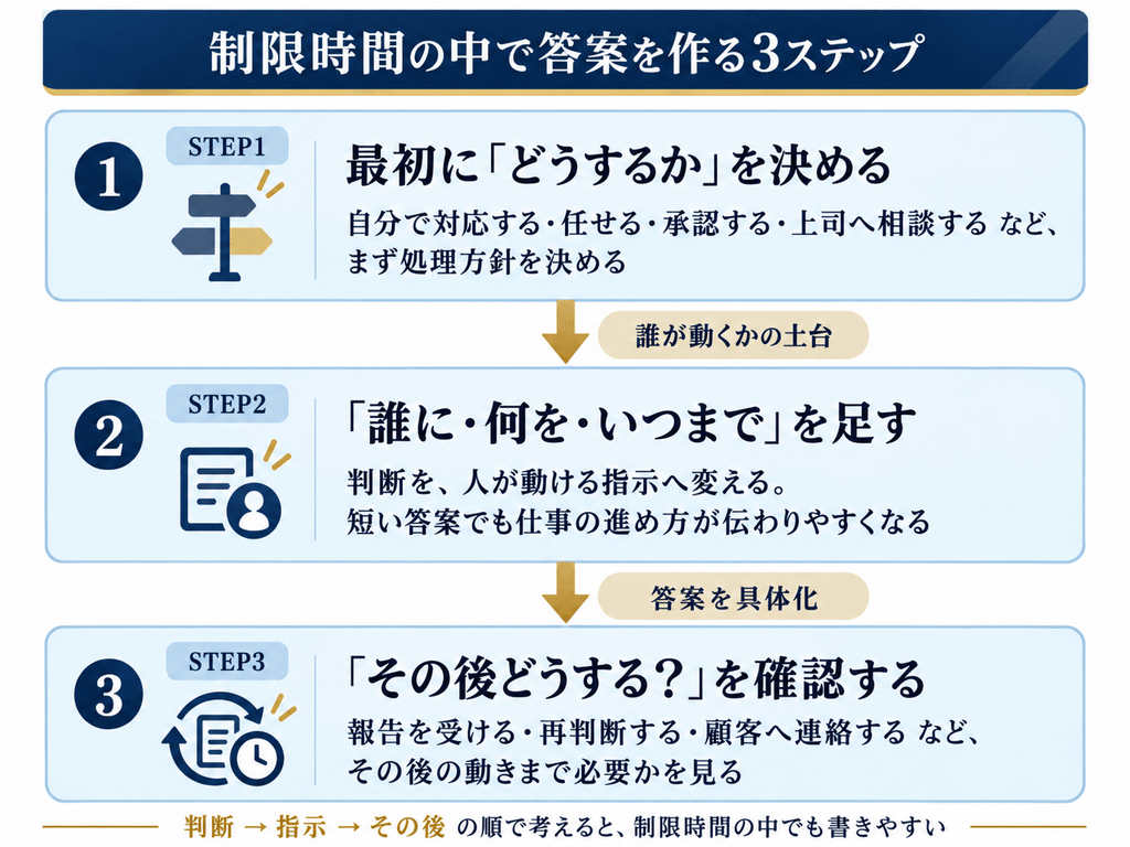 インバスケットの答案を、処理方針を決める、誰に何をいつまでに行うかを加える、その後の報告や再判断を確認する3ステップで示した図